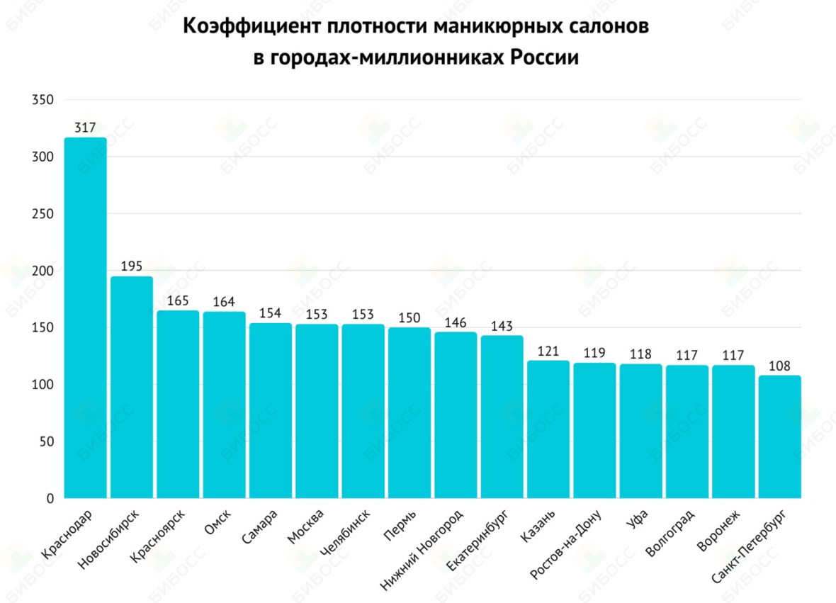 Плотность маникюрных салонов в городах-миллионниках России