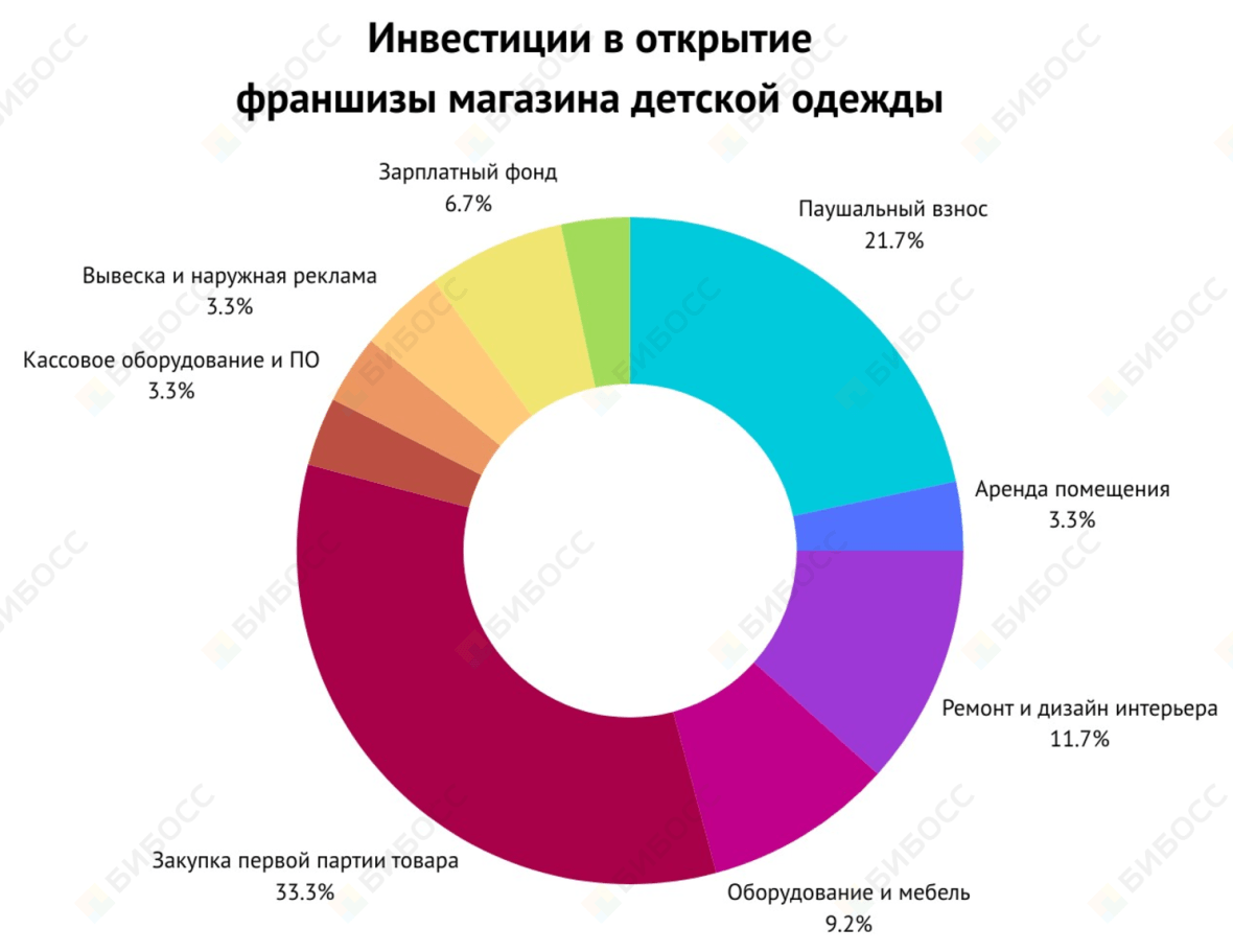 Распределение расходов на открытие франшизы магазина детской одежды