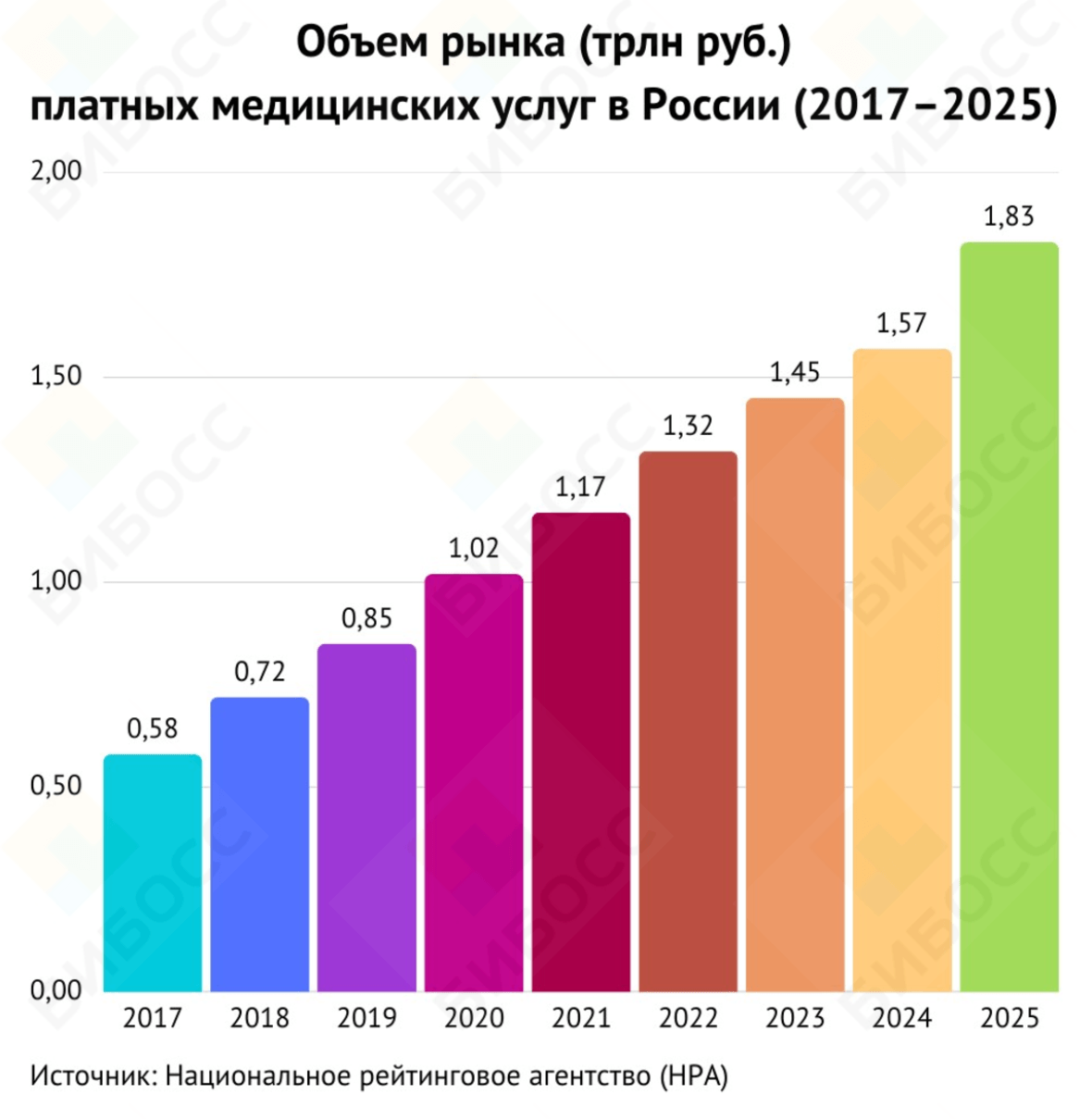 Объем рынка платных медицинских услуг в России (2017–2025)