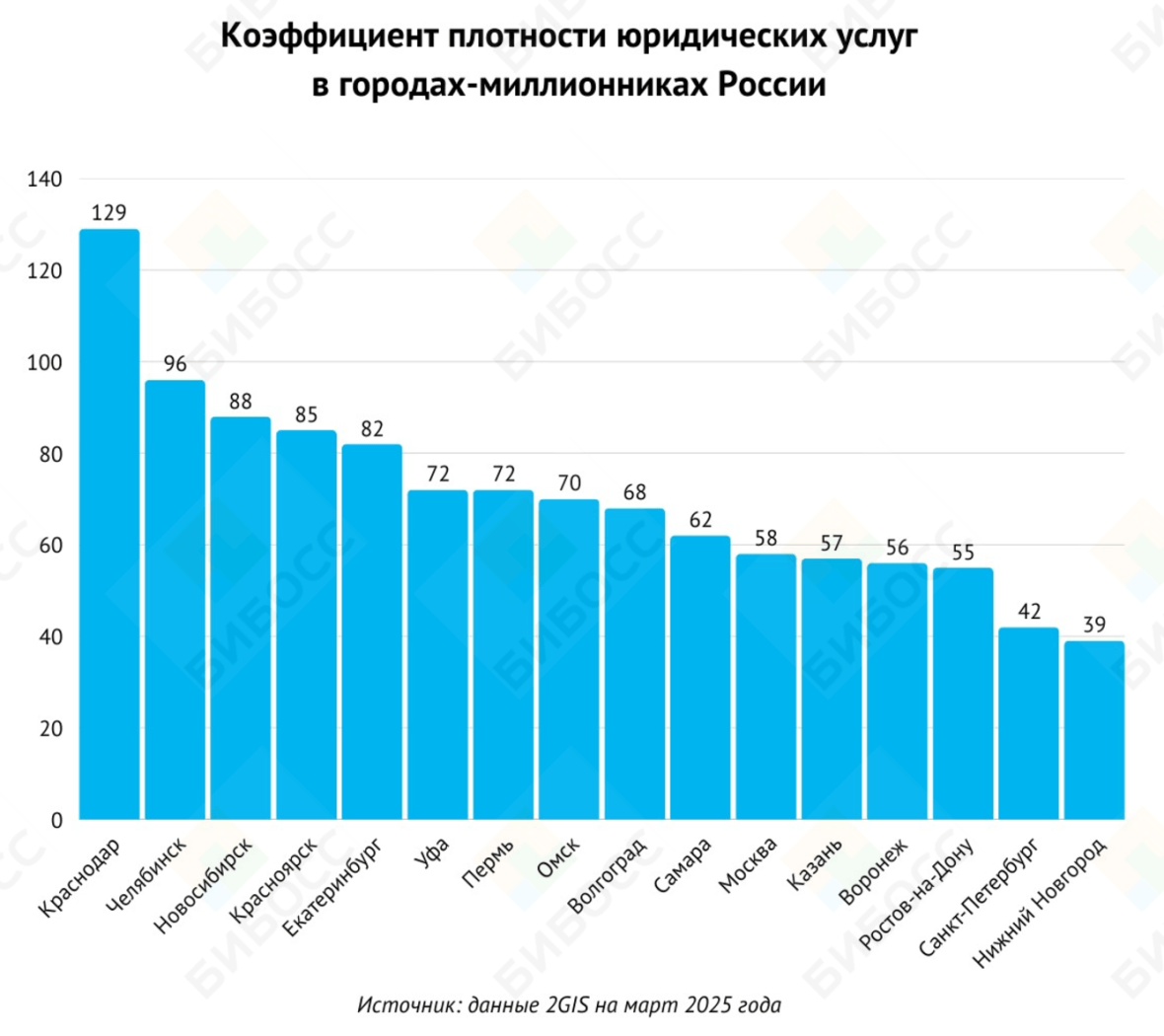 Плотность юридических услуг в городах-миллионниках России