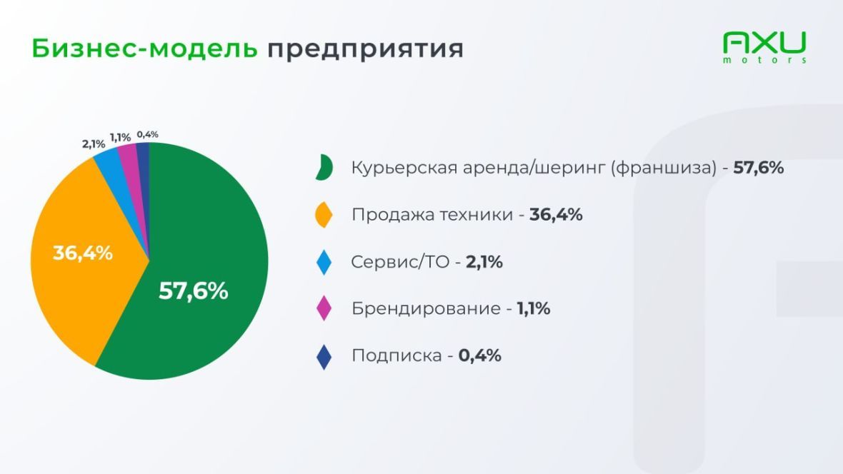 Бизнес модель предприятия