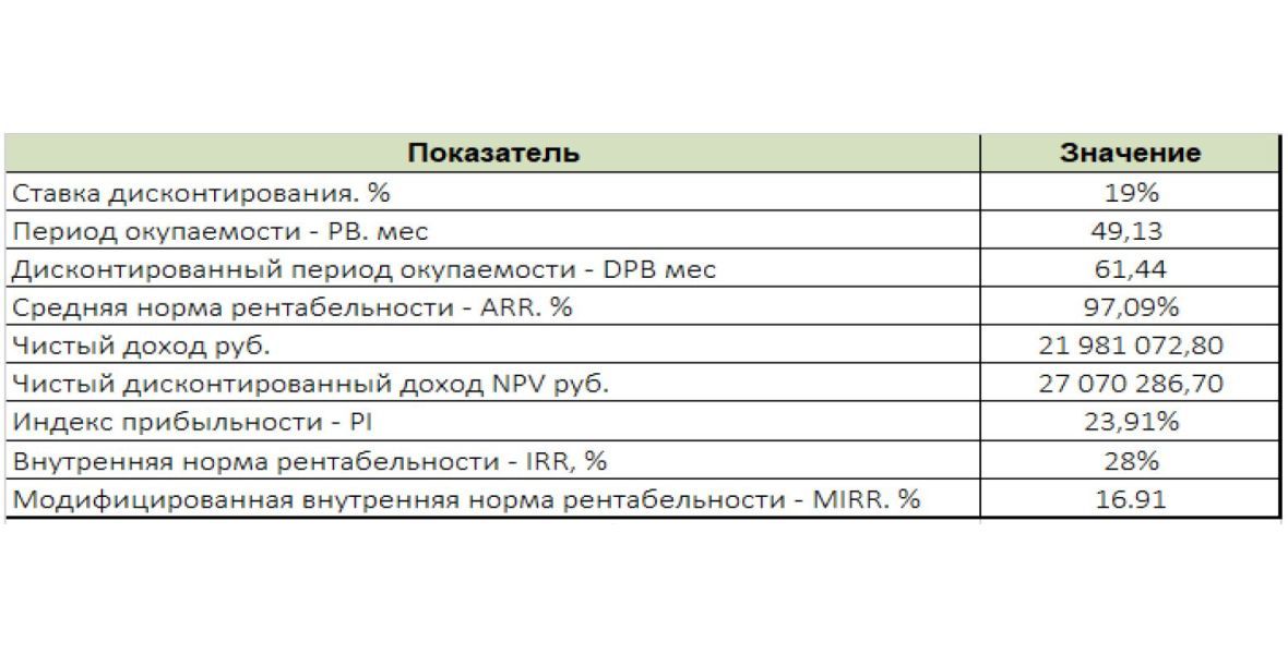 При росте ставки дисконтирования npv по проекту будет