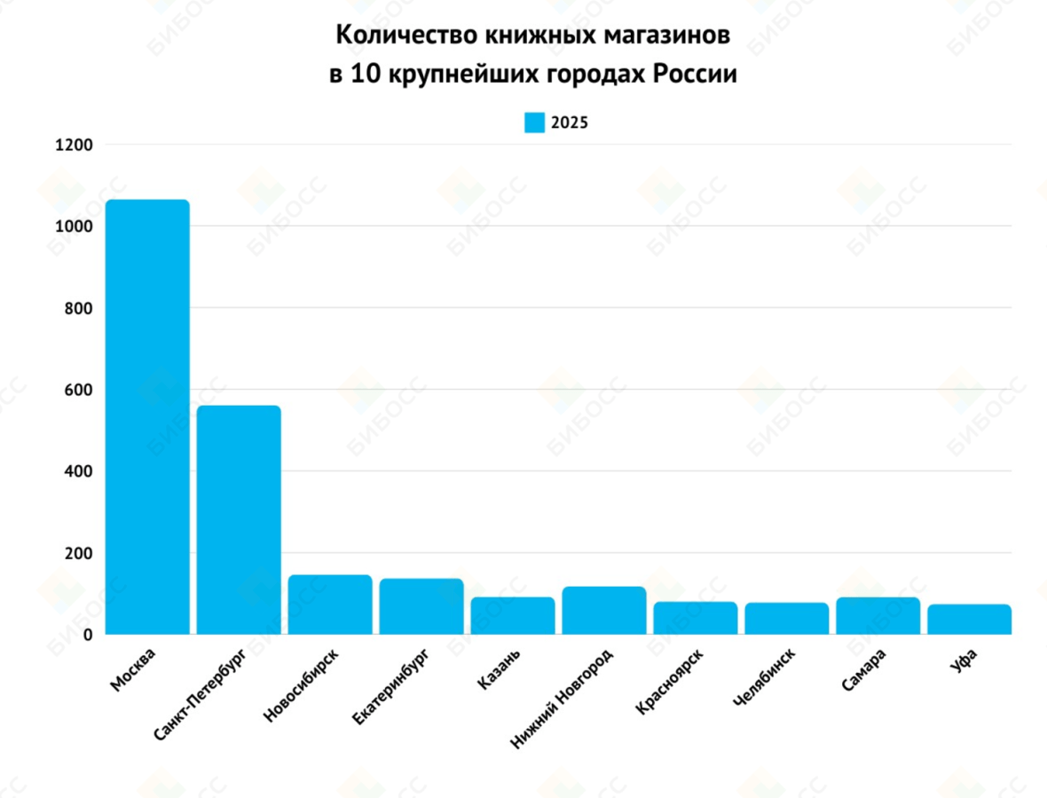 Количество книжных магазинов в 10 крупнейших городах России