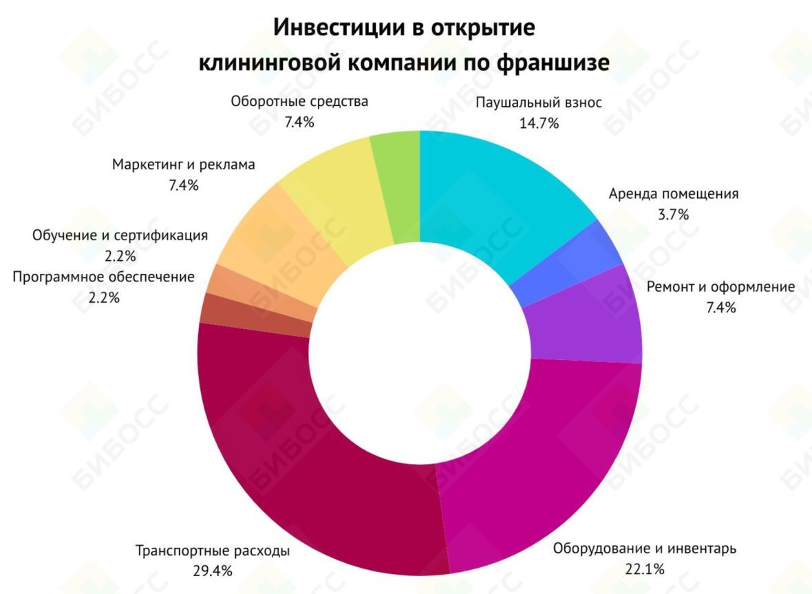 Инвестиции в открытие клининговой компании по франшизе