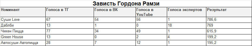 Итоги «Зависть Гордона Рамзи»