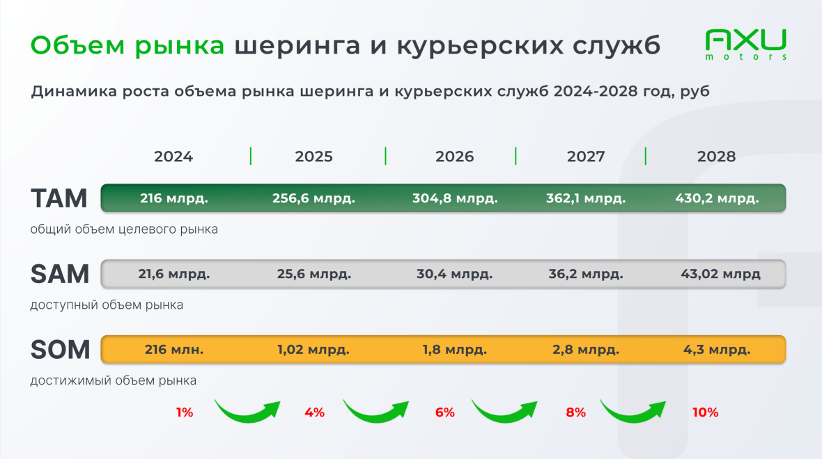 Объем рынка шеринга и курьерских служб