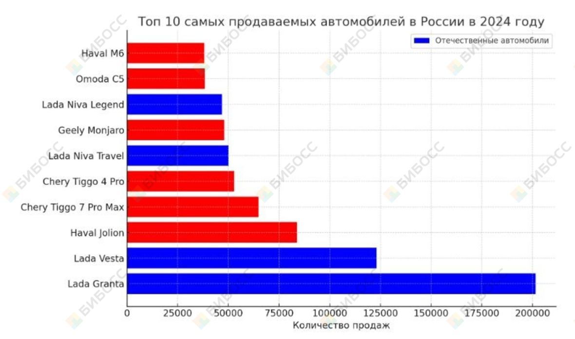 ТОП-10 самых продаваемых автомобилей в России в 2024 году