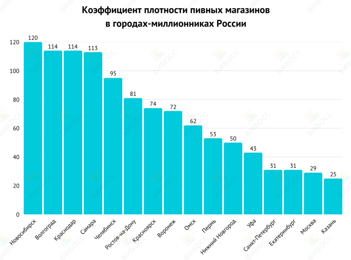 Коэффициент пивных магазинов в городах-миллионниках России