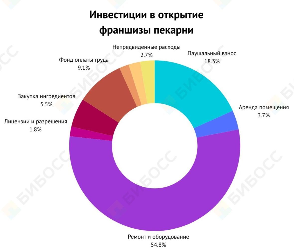 Инвестиции в открытие франшизы пекарни 