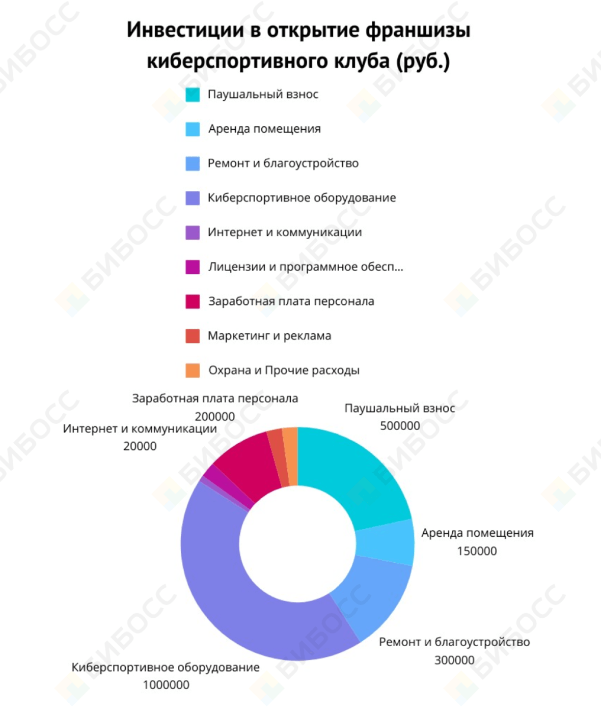 Инвестиции в открытие франшизы киберспортивного клуба (руб.)