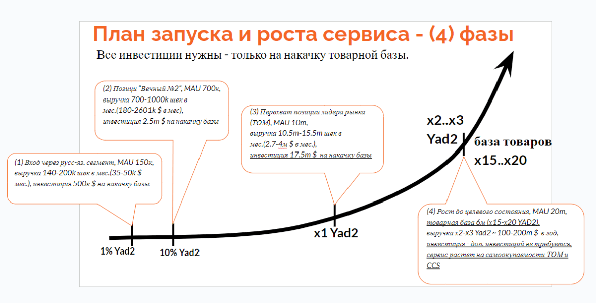 План поэтапного контроля рынка сlassifieds service в Израиле