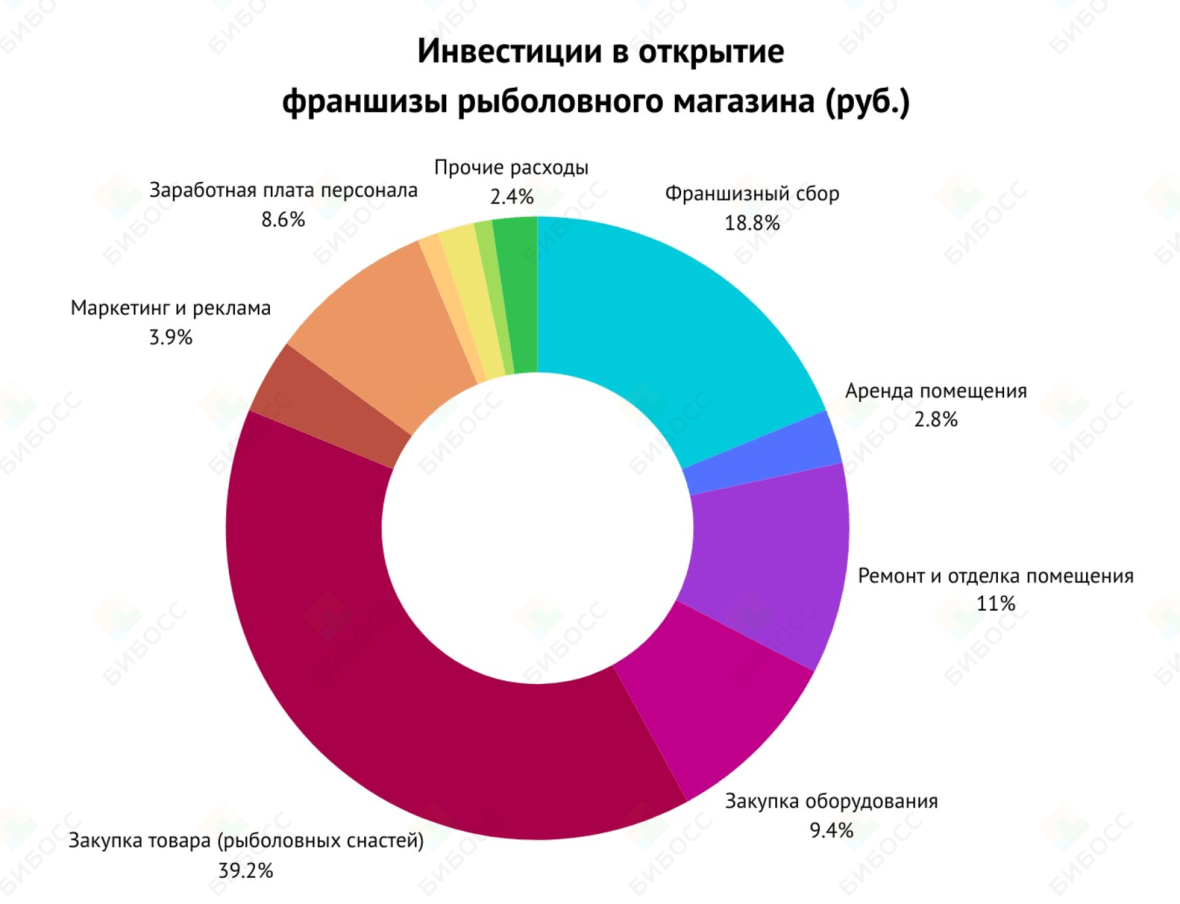 Инвестиции в открытие франшизы рыболовного магазина