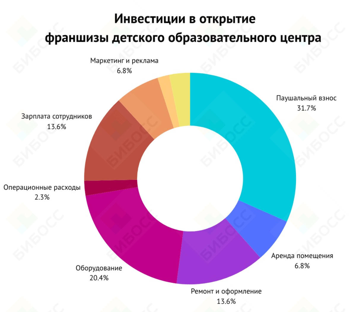 Инвестиции в открытие франшизы детского образовательного центра 