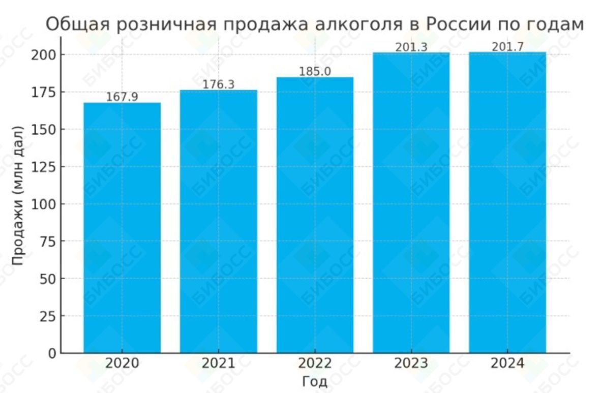 Общая розничная продажа алкоголя В России 