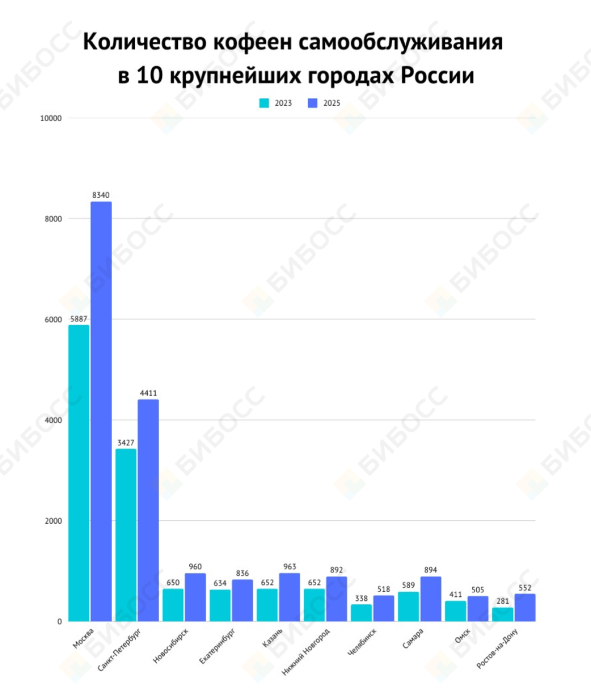 Количество кофеен самообслуживания в городах России