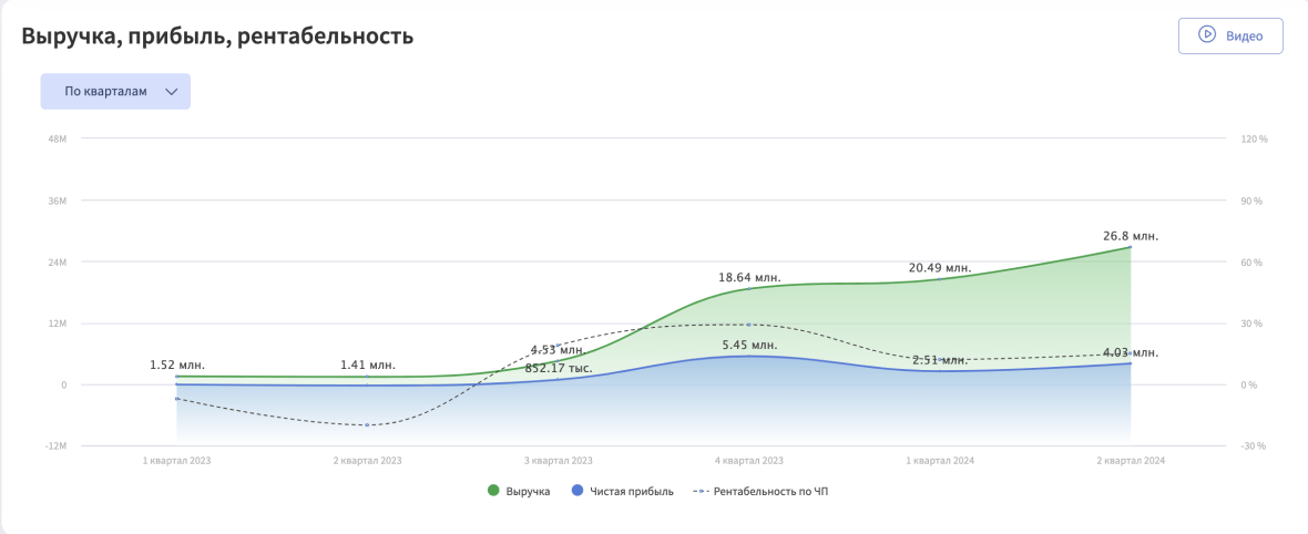 Выручка, прибыль, рентабельность за 2023г и половину 2024г