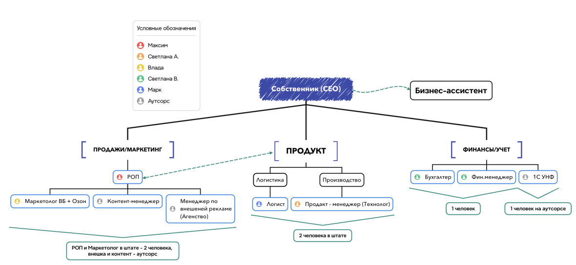 В команде: Собственник, ассистент, Руководитель отдела продаж, менеджер  по маркетплейсам ВБ и Озон, Продакт менеджер, Бухгалтер, Логист. 