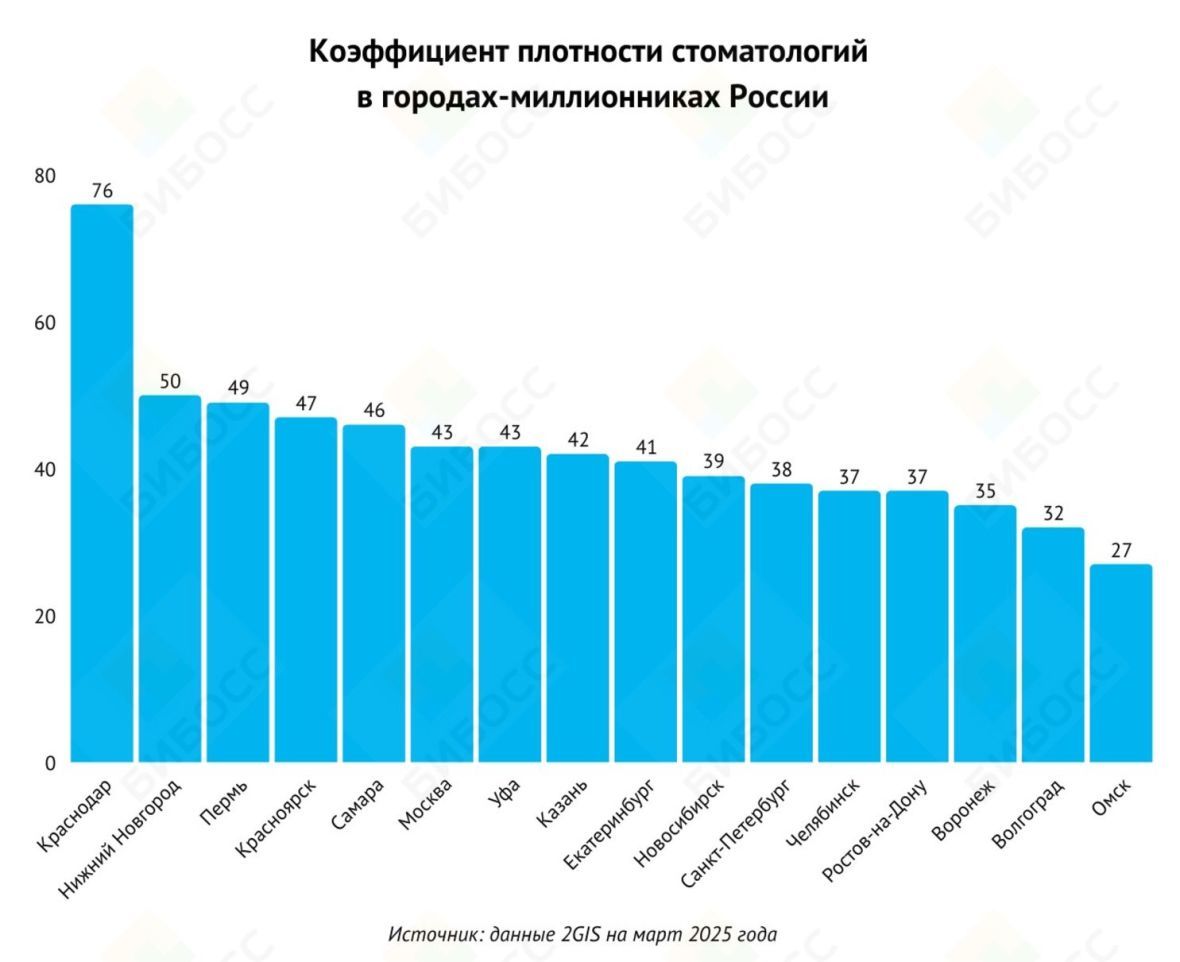 Коэффициент плотности стоматологий в городах миллионниках России