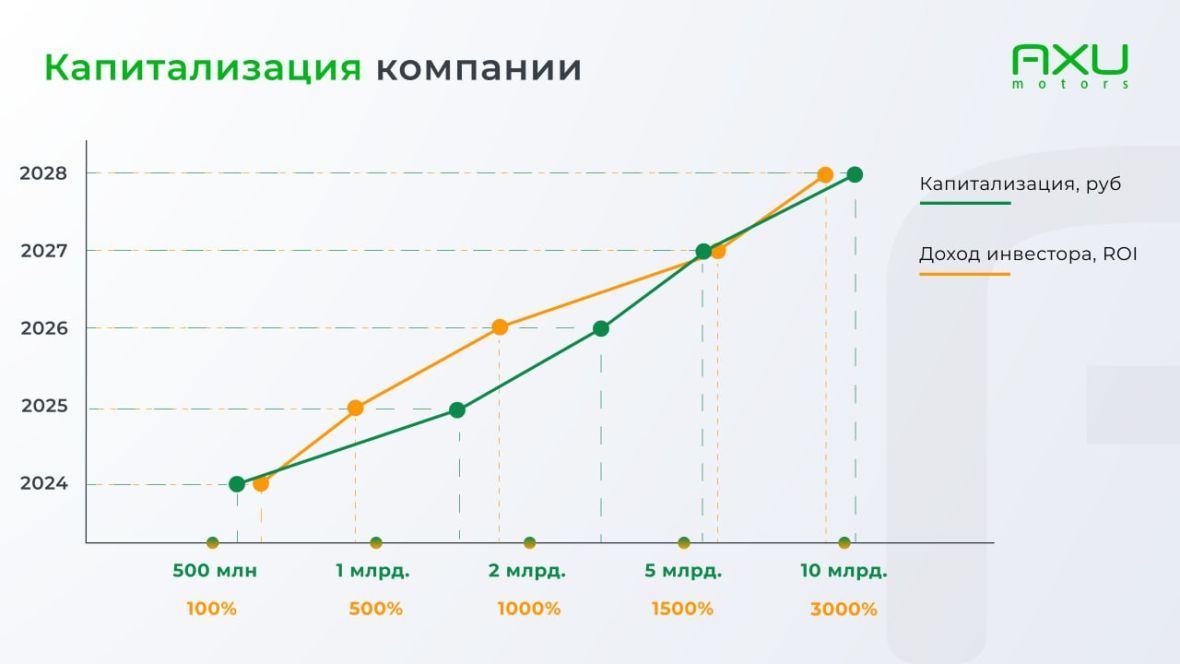 Капитализация компании и ROI инвестора