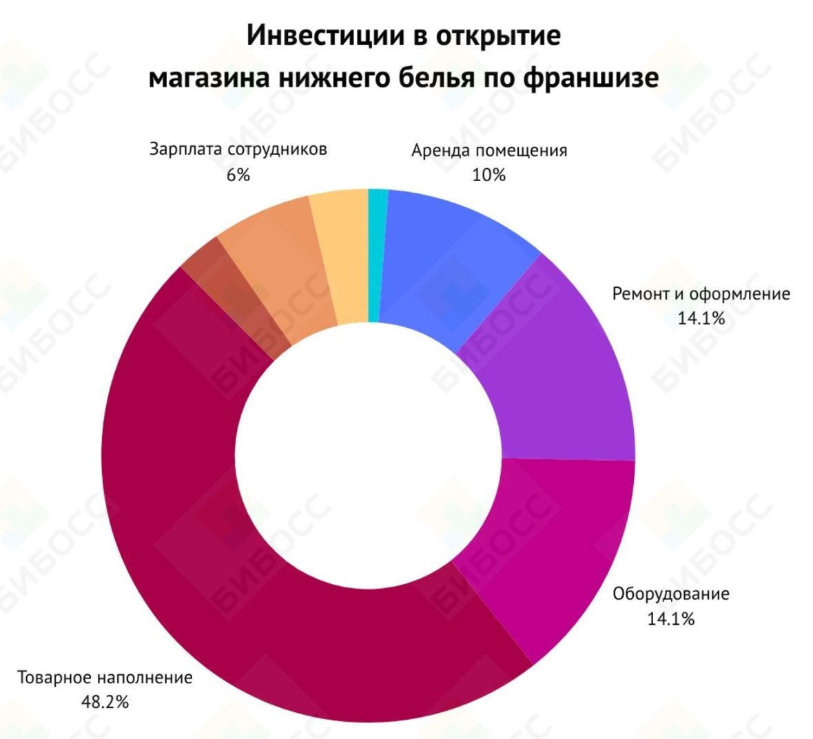 Инвестиции в открытие магазина нижнего белья 