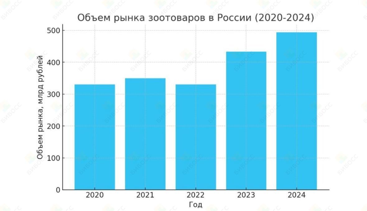 Объем рынка зоотоваров в России 2024 год