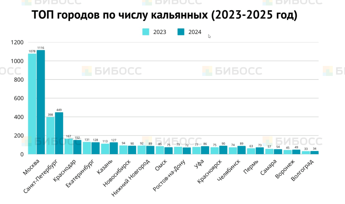 ТОП городов по числу кальянных (2023-2025)