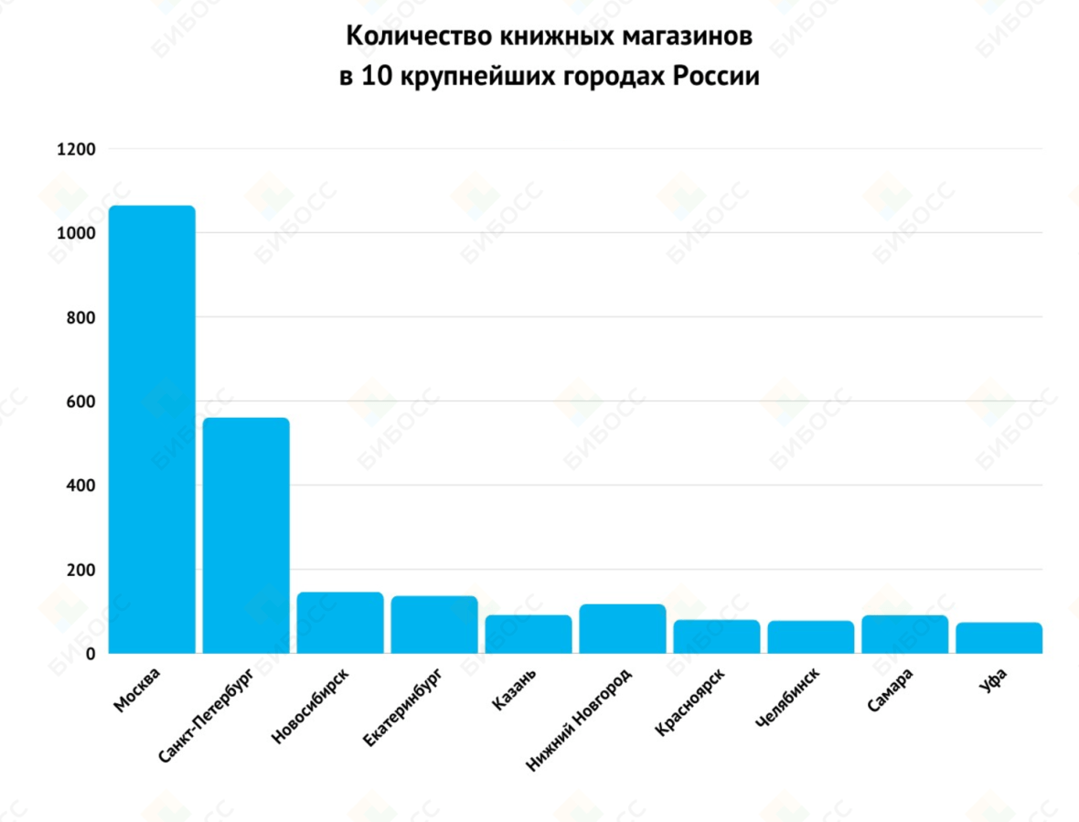 Количество книжных магазинов в 10 крупнейших городах России