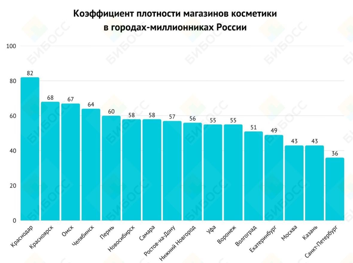 Коэффициент плотности магазинов косметики в городах миллионниках России