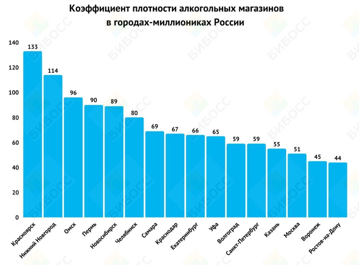 Коэффициент плотности алкогольных магазинов в городах миллиониках России