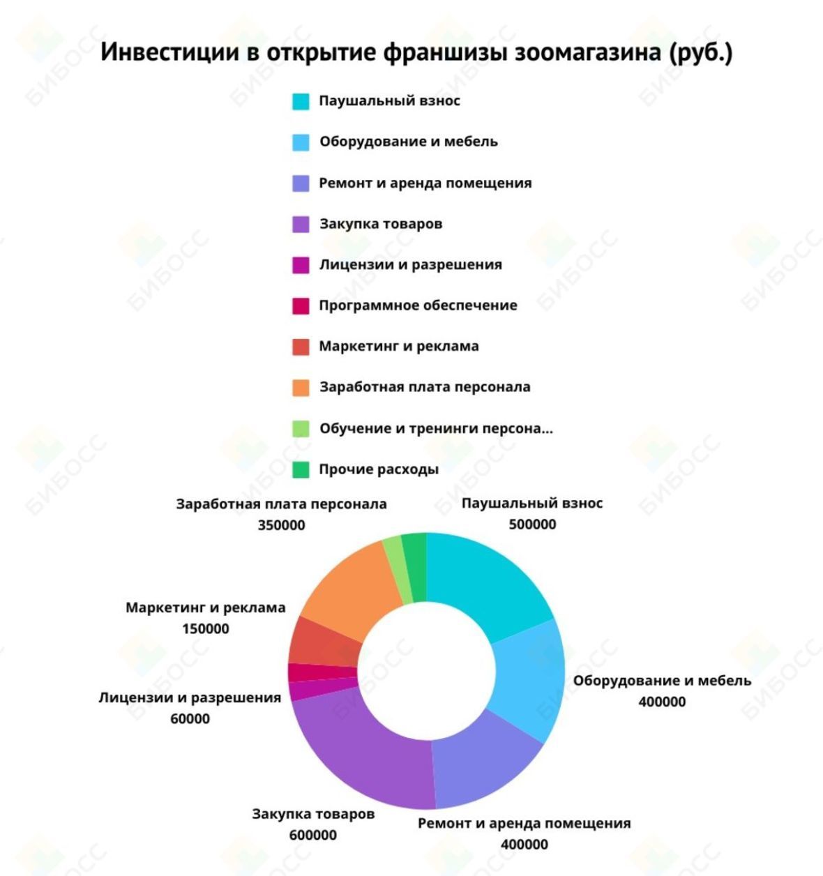 Инвестиции в открытие зоомагазина 