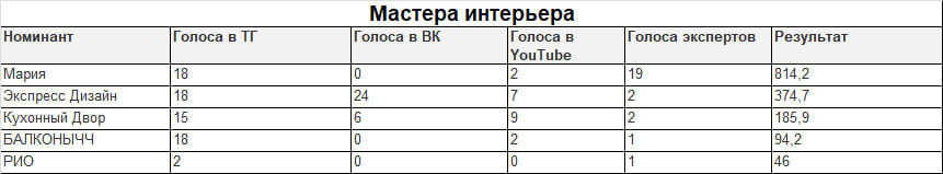 Итоги «Мастера интерьера»