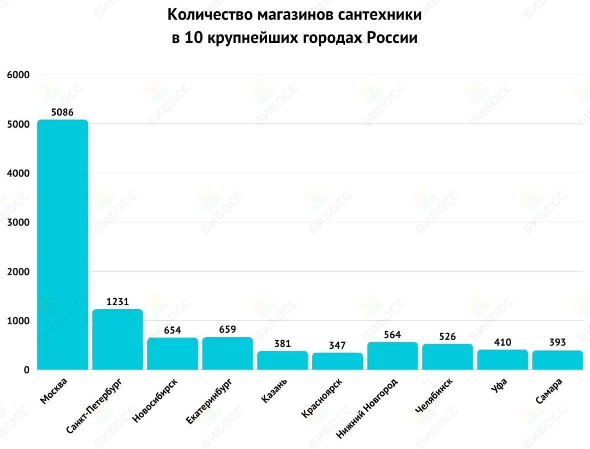 Количество магазинов сантехники в 10 крупнейших городах России