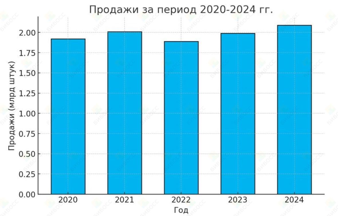 Динамика продаж цветов в России с 2020 по 2024 год