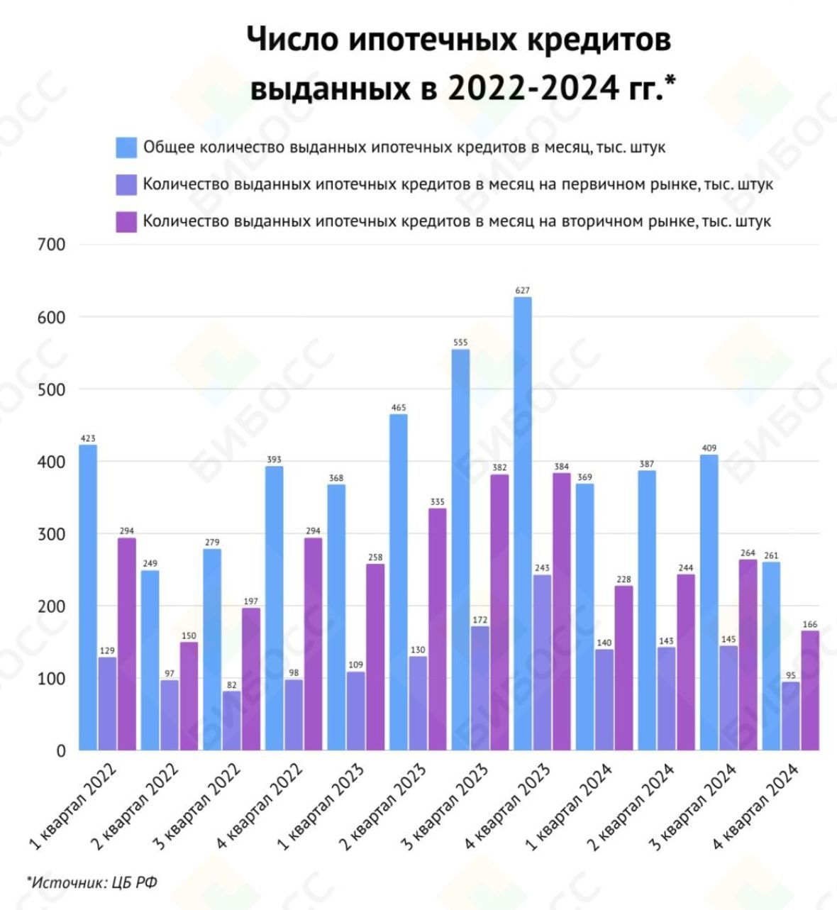 Число ипотечных кредитов выданных в 2022-2024 гг.*