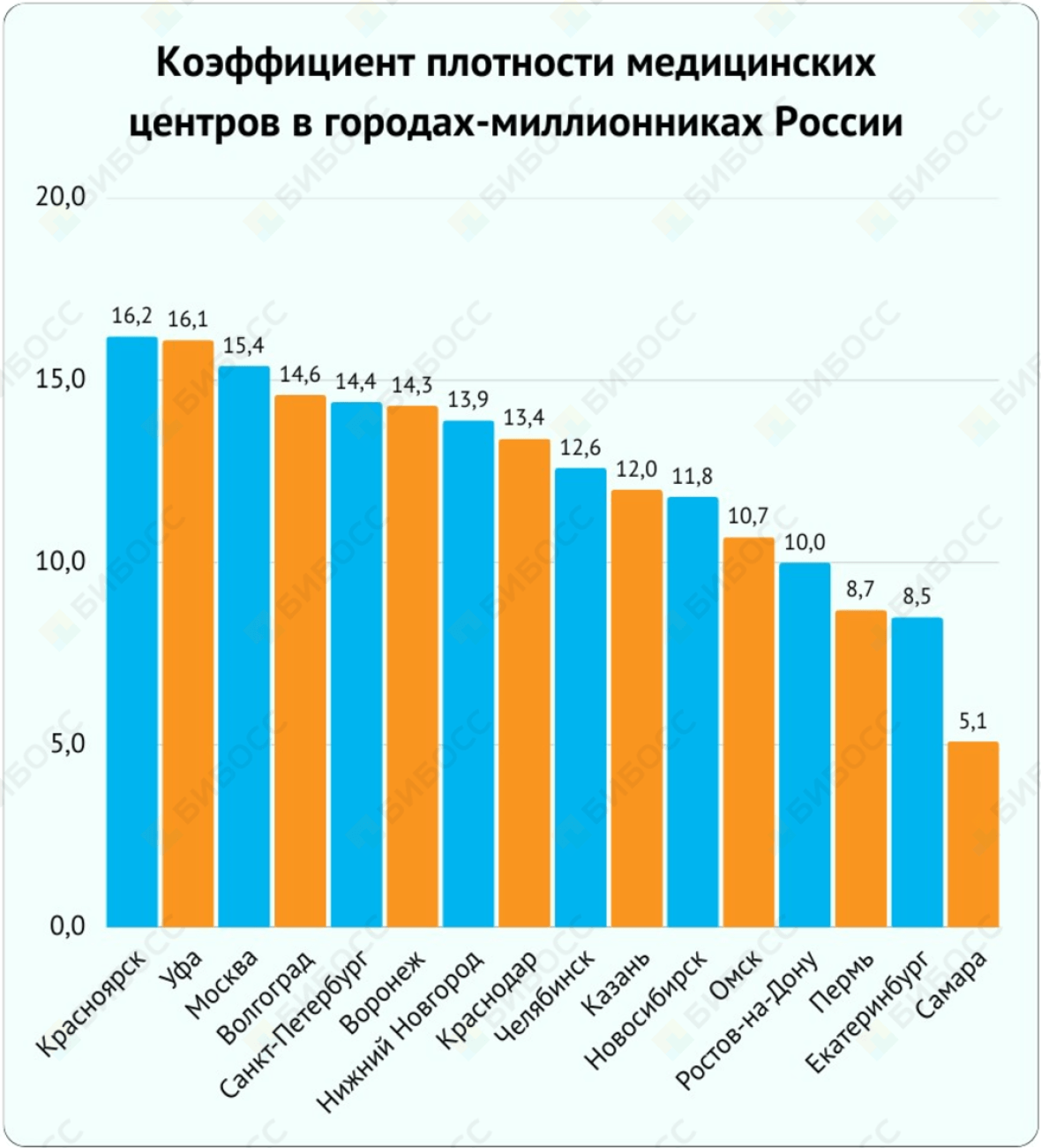 Коэффициент плотности медицинских центров в городах-миллионниках России