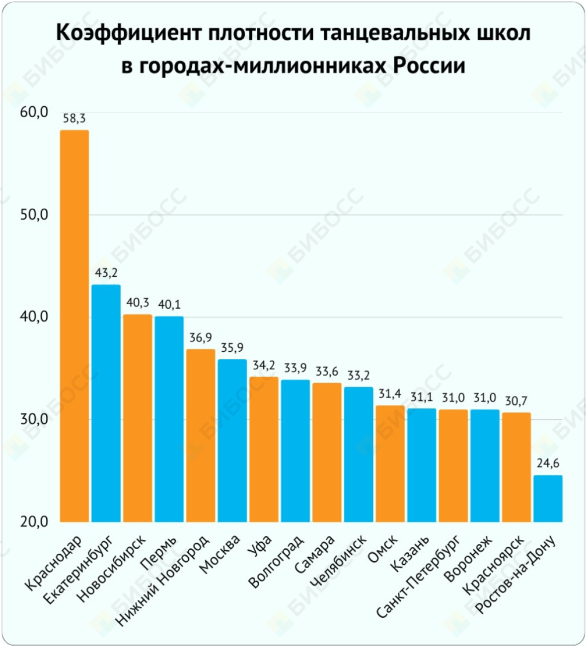 Плотность танцевальных школ&nbsp;в&nbsp;городах-миллионниках России