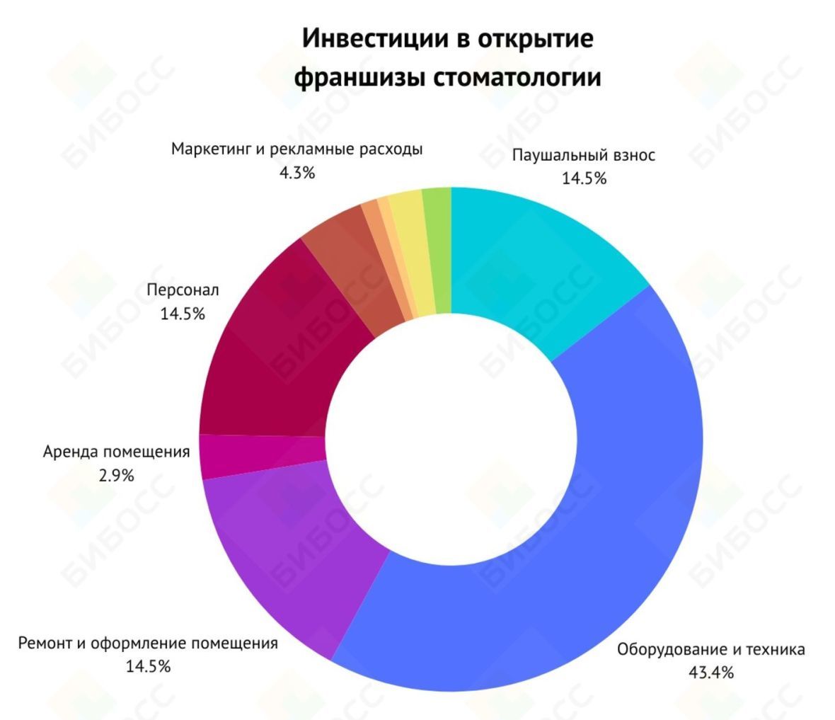 Инвестиции в открытие франшизы стоматологии