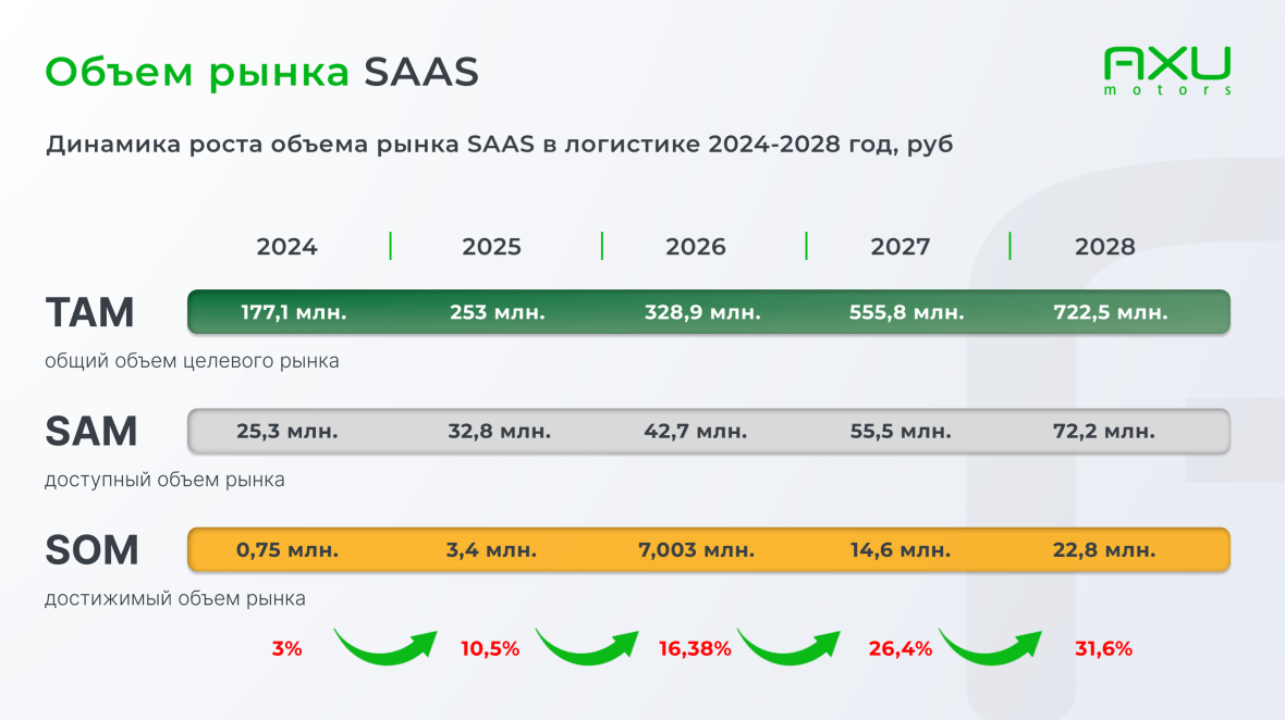 Объем рынка SAAS