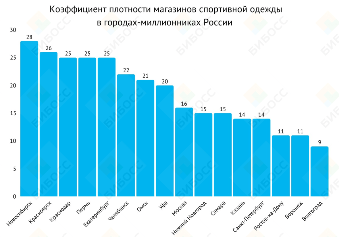 Коэффициент плотности магазинов спортивной одежды  в городах-миллионниках России