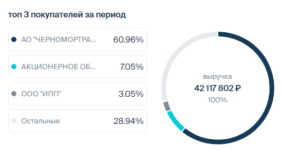 Выручка Общества "Черная смородина" за 2024 год.