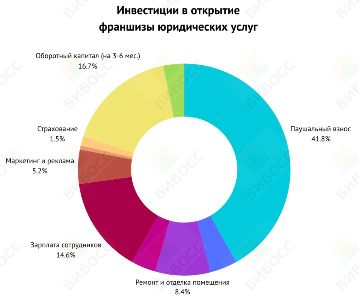 Сколько стоит открыть франшизу юридических услуг