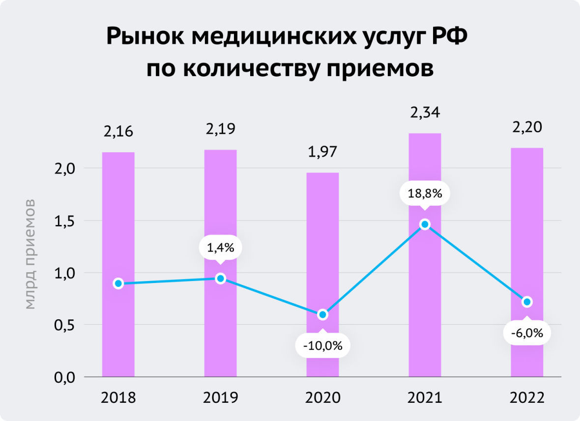 Рынок медицинских услуг РФ  по количеству приемов