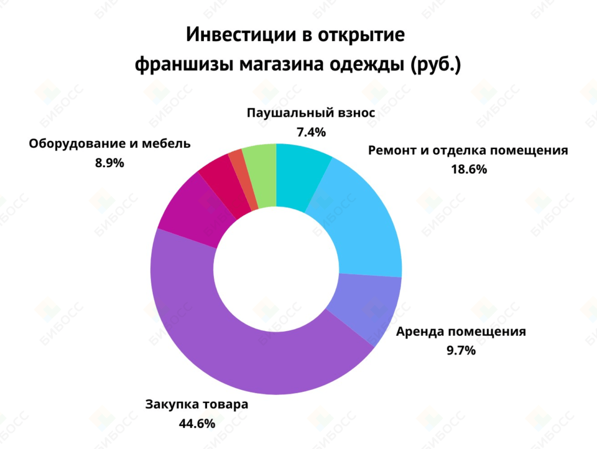 Инвестиции в открытие франшизы магазина одежды