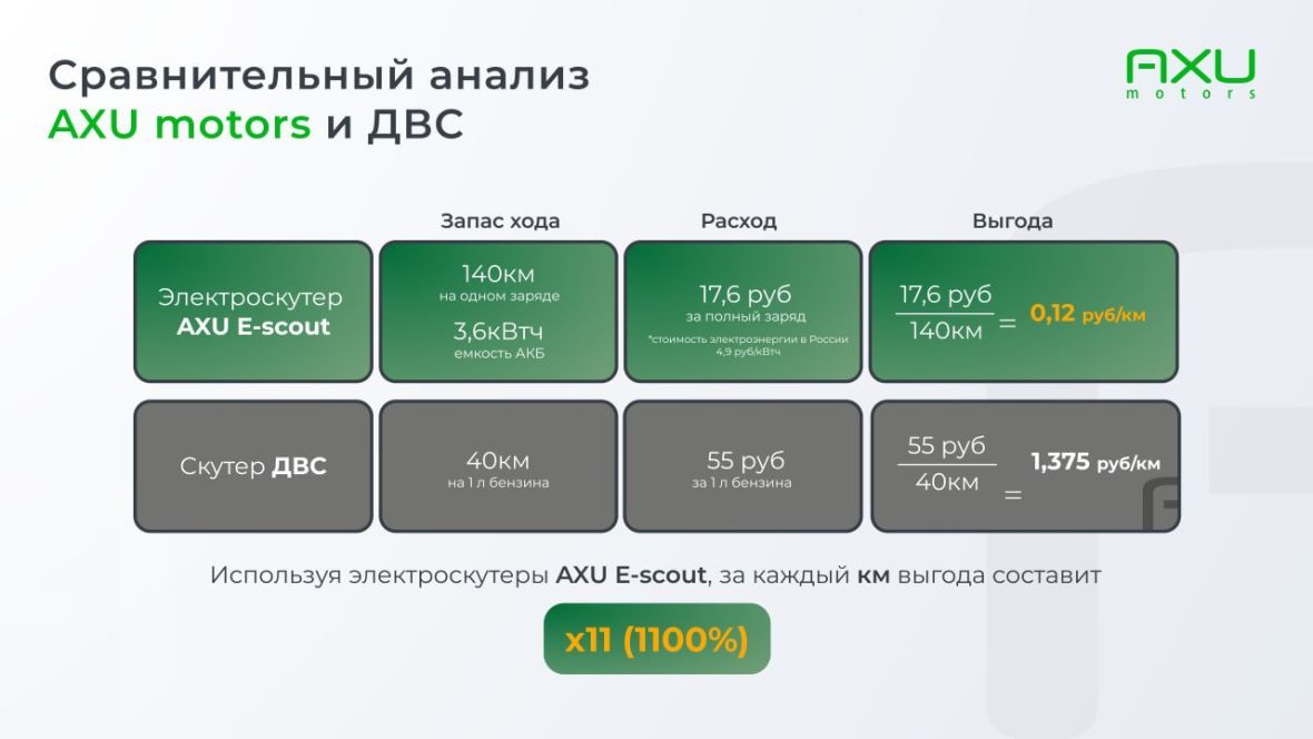 Сравнение AXU и ДВС