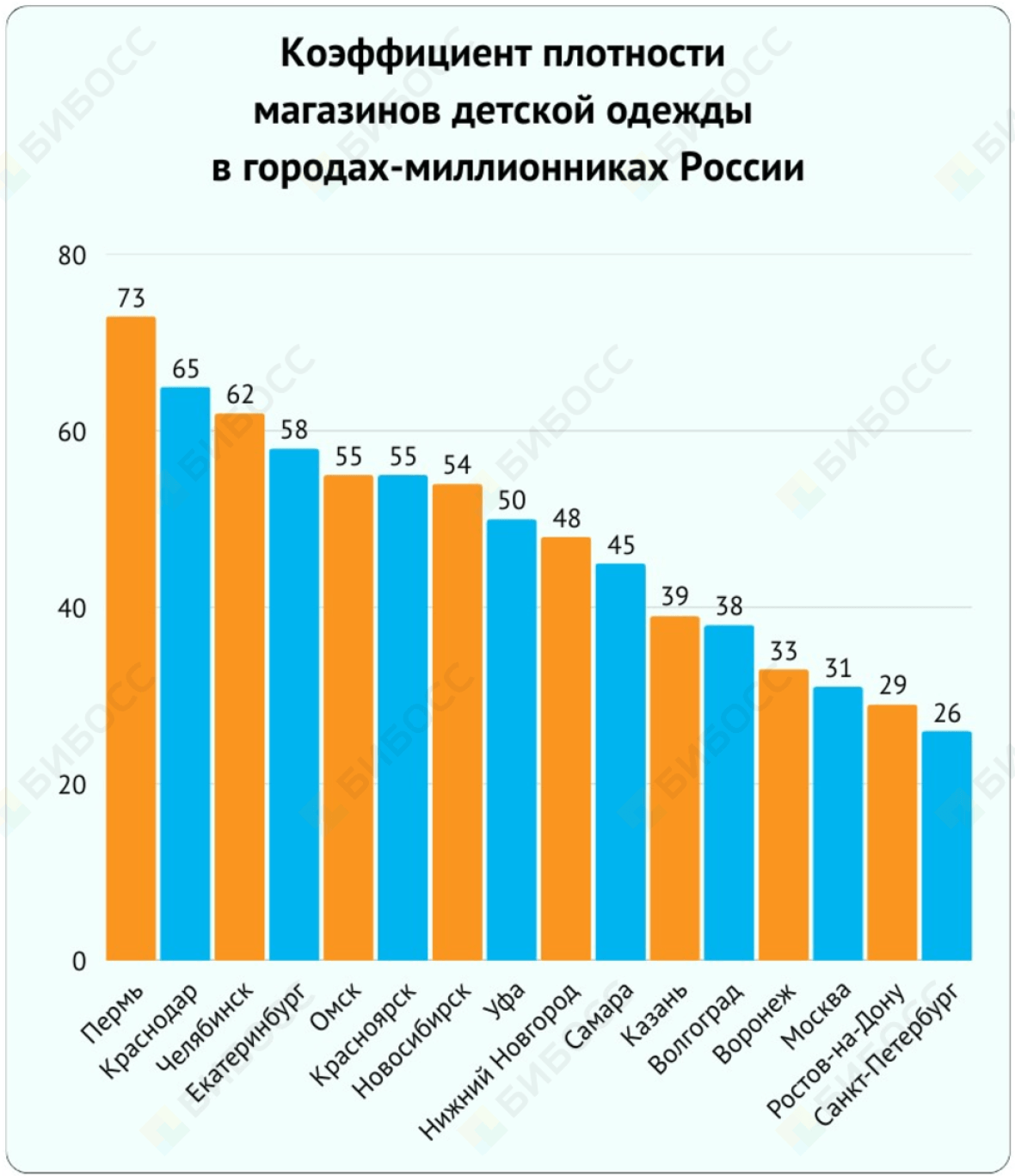 Плотность магазинов детской одежды в&nbsp;городах-миллионниках России