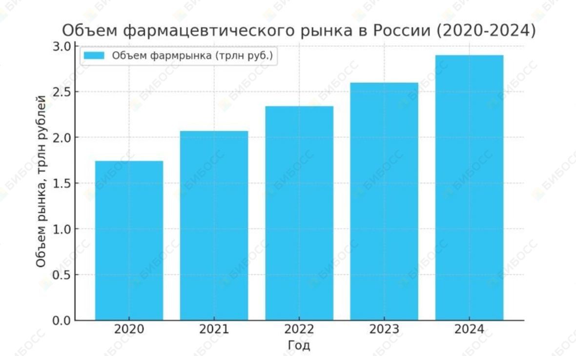 Объем рынка фармацевтического рынка в России 