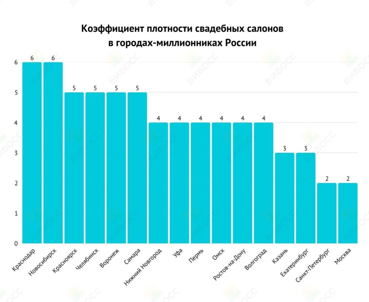 Коэффициент плотности свадебных салонов в городах-миллионниках России