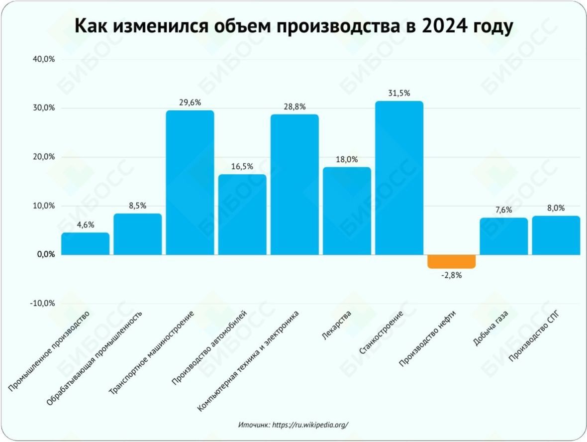 Как изменился объем производства в 2024 году