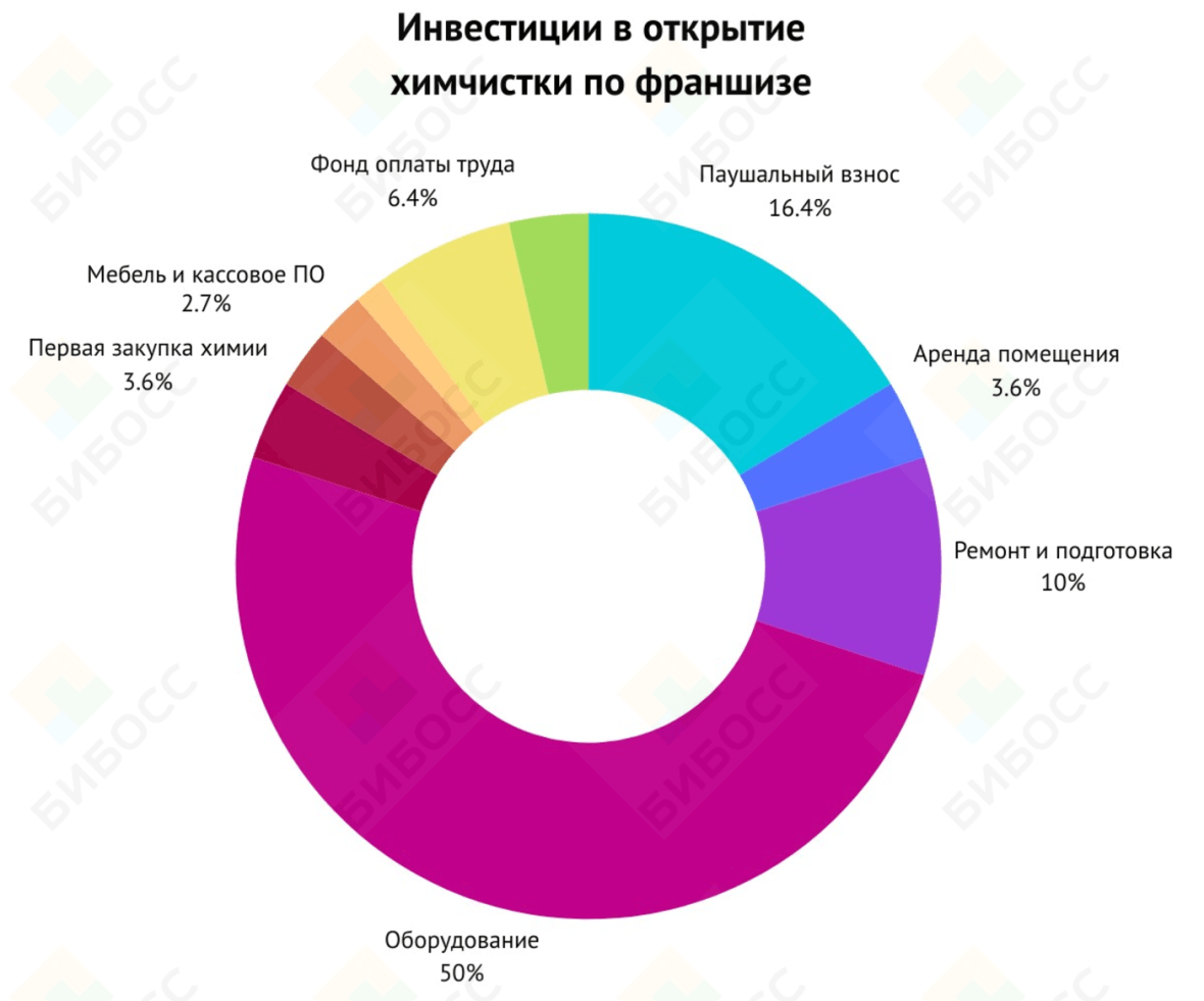 Сколько стоит открыть химчистку по франшизе