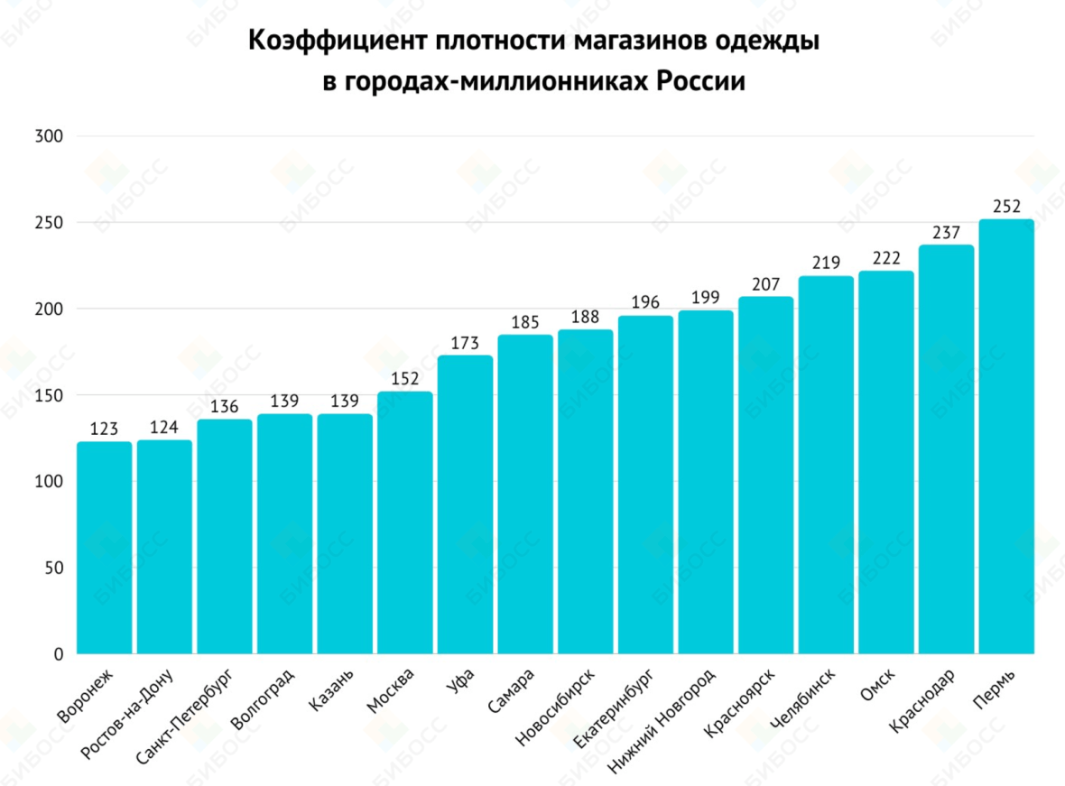 Коэффициент плотности магазинов одежды в городах-миллионниках России